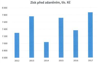 Celkový vývoj ziskovosti Pojišťovny je dlouhodobě stabilní s mírným rostoucím trendem. Pojišťovně se úspěšně daří plnit cíle určené jediným akcionářem.