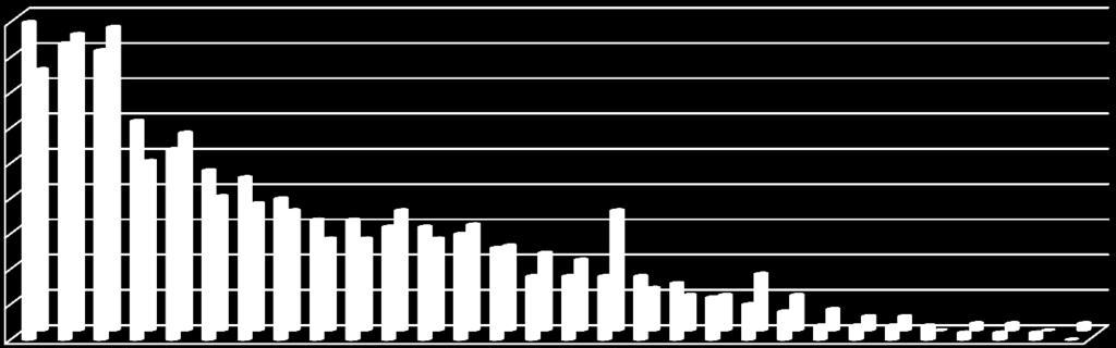 Počet studentů / Number of students Výjezdy podle zemí Mobility according to the countries Výjezdy studentů ERASMUS+ porovnání 4/5 a 5/6 Podle