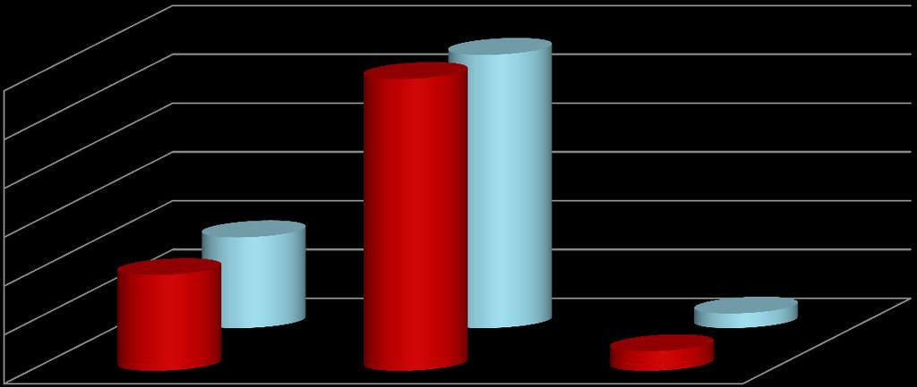 Počet studentů / Number of students Výjezdy podle úrovně studia