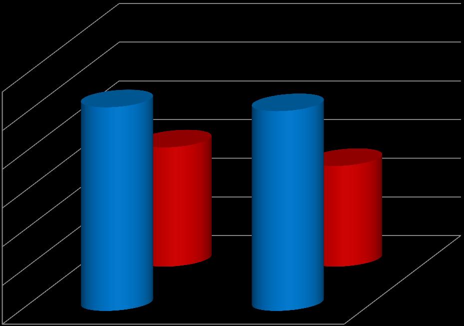 Počet studentů / Number of students Vyjíždějící studenti dle