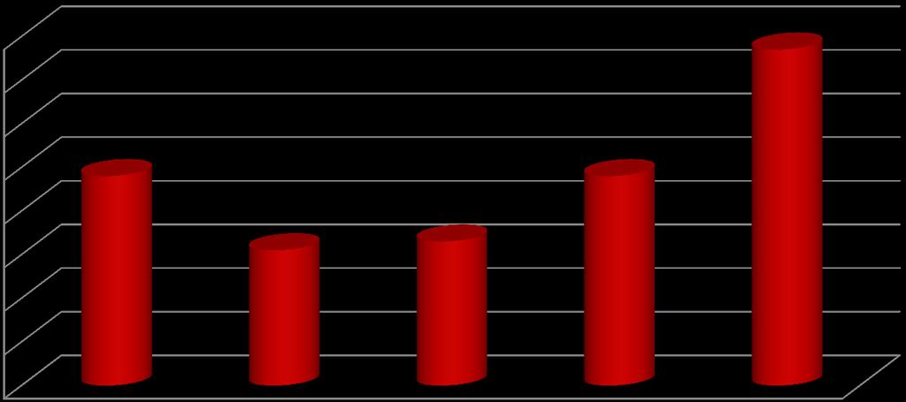 Počet studentl / Number of students Vývoj výjezdů na studijní