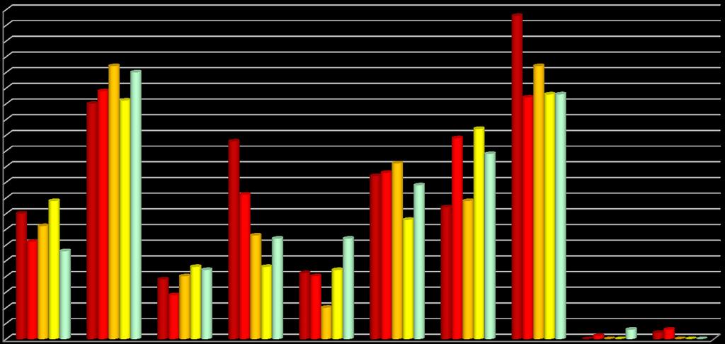 Počet studentů / Number of students Vývoj výjezdů na studijní pobyty podle fakult v průběhu let 6