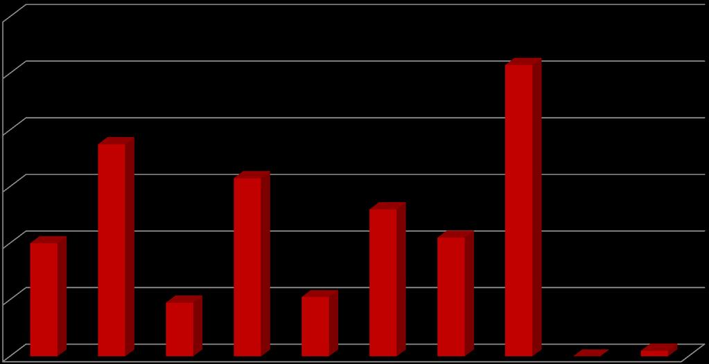 Počet studentů / Number of students Výjezdy podle fakult