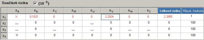 OEZ ZPRAVODAJ ČÍSLO 1/2011 9 změny parametrů, které vedou ke snížení rizika pod stanovenou mez.