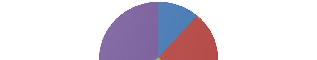 4. Zjištěné výsledky Vyhodnocení dotazníku popisuji dle výše uvedených hlavních okruhů. 4.