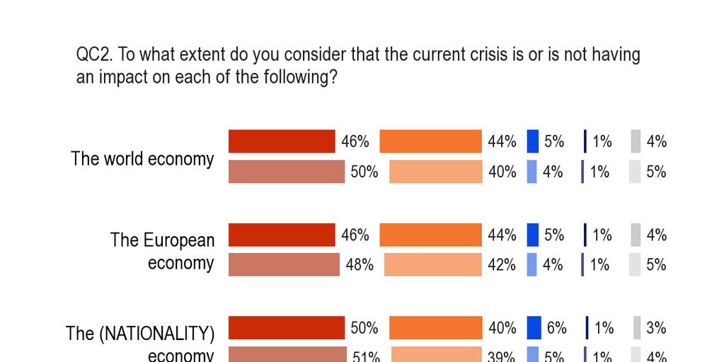 ZVLÁŠTNÍ EUROBAROMETER A) Rozdíly mezi členskými státy Mezi členskými státy Evropské unie existuje téměř naprostá shoda ohledně názoru, že současná krize má vážný dopad na světové hospodářství (EU 90