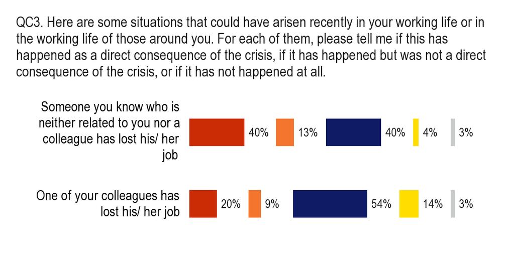 ZVLÁŠTNÍ EUROBAROMETER A) Rozdíly mezi členskými státy Zkoumáme-li odpovědi na tvrzení: někdo, koho znáte a kdo není ani váš příbuzný ani kolega, přišel o práci v důsledku krize (EU 40 %), 80 %