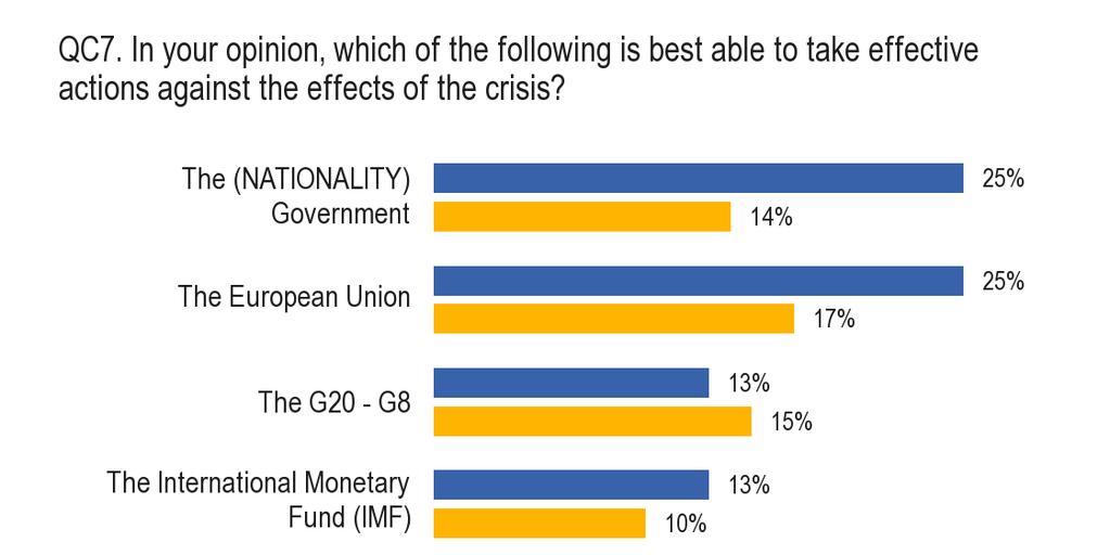 ZVLÁŠTNÍ EUROBAROMETER Společně s podporou vnitrostátních vlád se zvýšila podpora i pro Evropskou unii: v lednu únoru 2009 dosáhla 17 % a 25 % v současnosti.