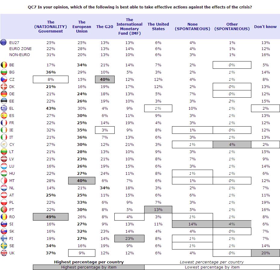 ZVLÁŠTNÍ EUROBAROMETER Spojené státy (EU 6 %) uvedlo jen velmi málo dotázaných.