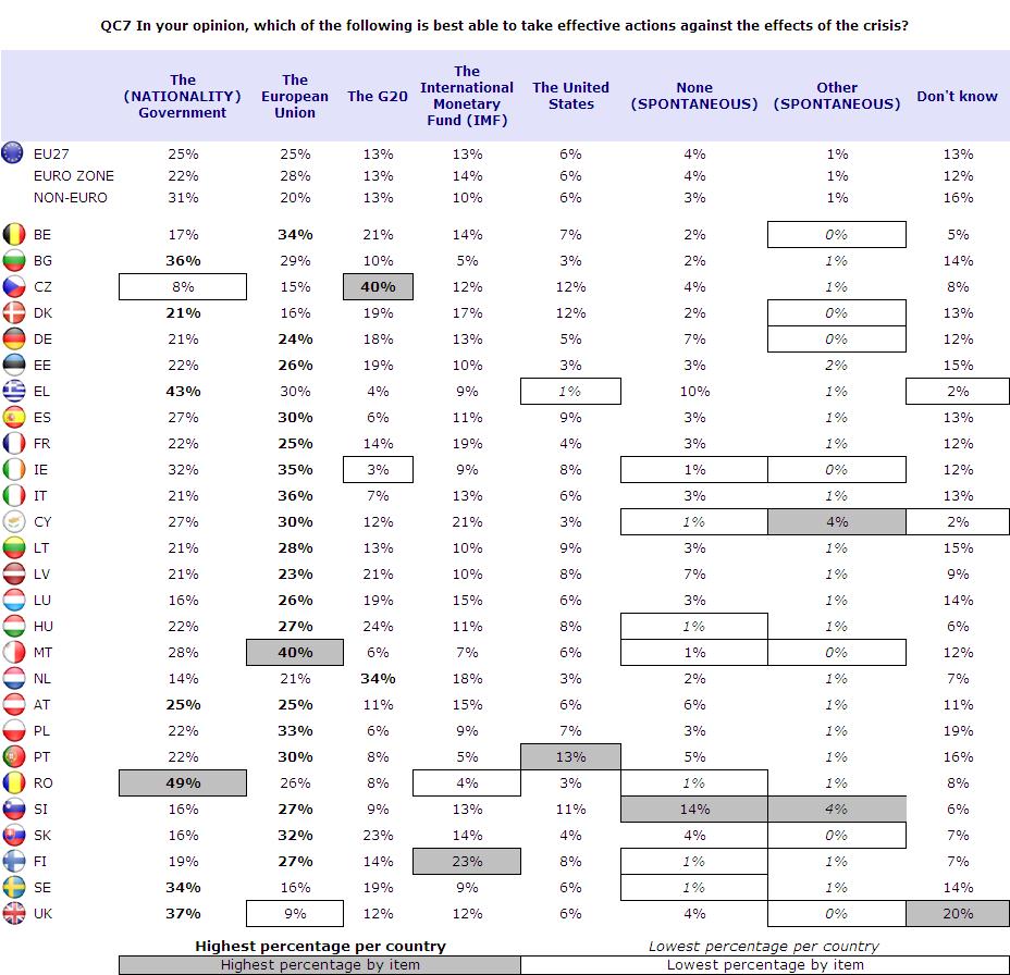 ZVLÁŠTNÍ EUROBAROMETER Spojené státy (EU 6 %) uvedlo jen velmi málo dotázaných.