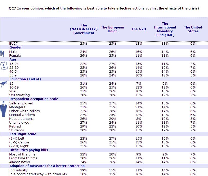 ZVLÁŠTNÍ EUROBAROMETER Z průzkumu rovněž vyplývá, že dotázaní z pravé části politického spektra volí ve stejné míře Evropskou unii jako vlastní vládu (v obou případech 25 %), dotázaní z levé části