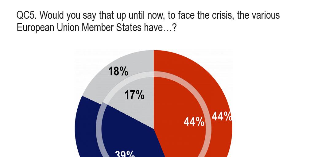 A) Rozdíly mezi členskými státy O něco více než čtyři z deseti evropských občanů mají proto dojem, že členské státy Evropské unie měly tendenci jednat při nastalé krizi individuálně (EU 44 %).
