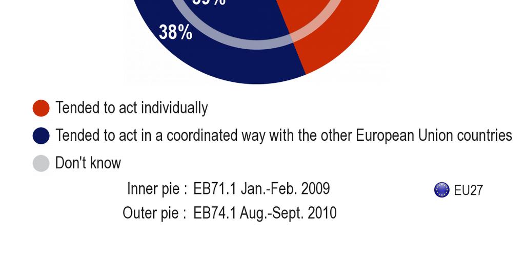 Lotyšsku, v Belgii a na Slovensku (ve všech třech zemích 51 %). Nejméně jsou o této skutečnosti přesvědčeni dotázaní na Maltě (19 %), ve Finsku (23 %), v Bulharsku (33 %) a v Itálii (34 %).