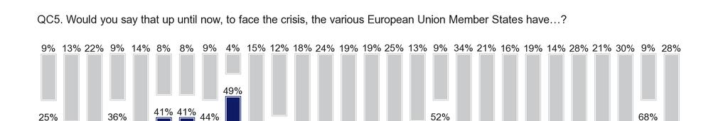 Lotyšsko zaznamenalo největší nárůst (o 35 % bodů), to je z 16 % dotázaných,