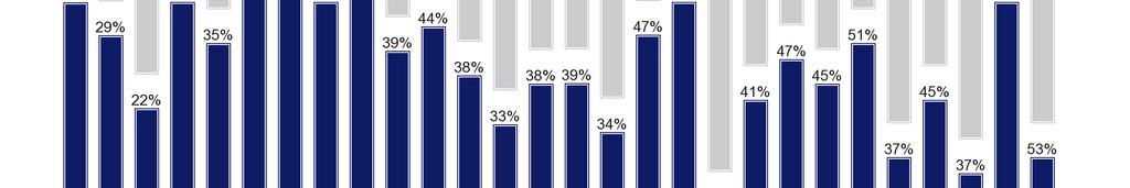 1) přesvědčeni, že členské státy jednaly individuálně, na 51 % v září 2010.