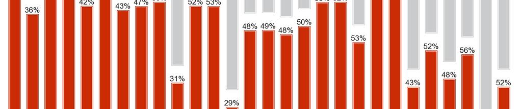 ze čtyř dotázaných (26 %, pokles o 27 procentních bodů).