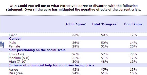 B) Sociodemografická analýza První zajímavou skutečností je, že ve všech sledovaných kategoriích bez výjimky většina dotázaných nesouhlasí s tvrzením, že euro celkově přispělo ke zmírnění negativních