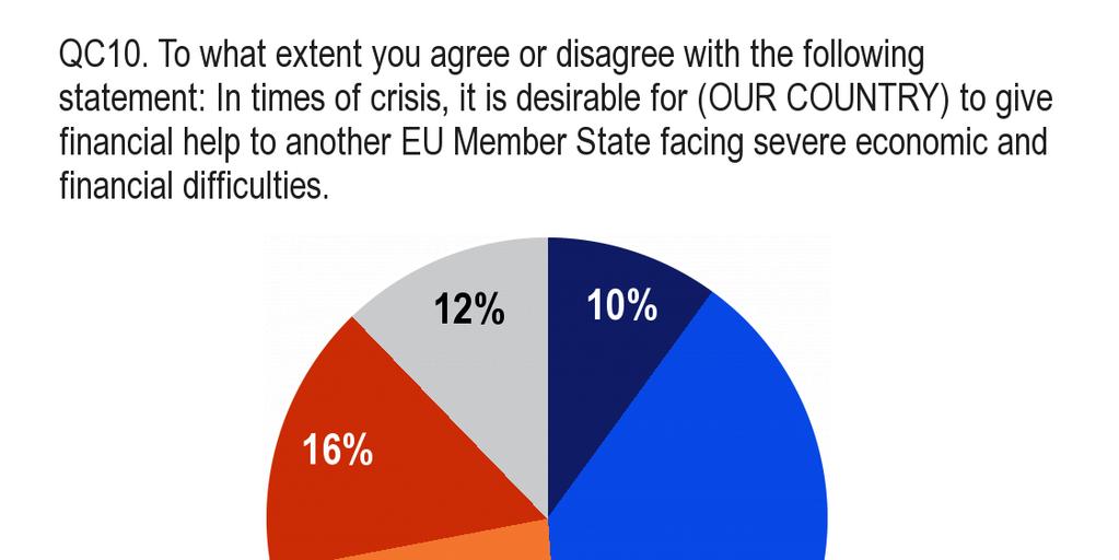 4.3 Solidarita mezi členskými státy v době krize - Většina evropských občanů jsou zastánci finanční pomoci ostatním členským státům, které čelí problémům - Řešení krize rovněž vyžaduje, aby