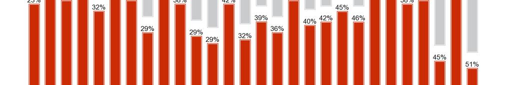 členským státům, které čelí problémům (50 % mužů a 47 % žen souhlasí ).