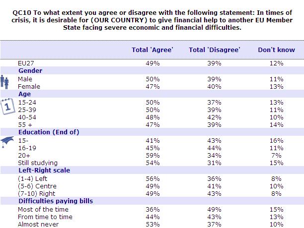 svých závazků. Většina dotázaných, kteří mají většinou problémy s úhradou svých závazků (49 %), se nedomnívá, že je tato pomoc vhodná.