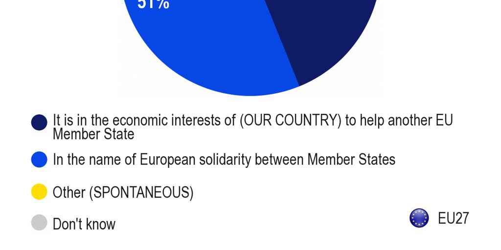 *Základní jednotka: dotázaní, kteří odpověděli, že je žádoucí poskytnout finanční pomoc jinému členskému státu EU, který čelí vážným ekonomickým a finančním potížím (celkem 49 % vzorku).