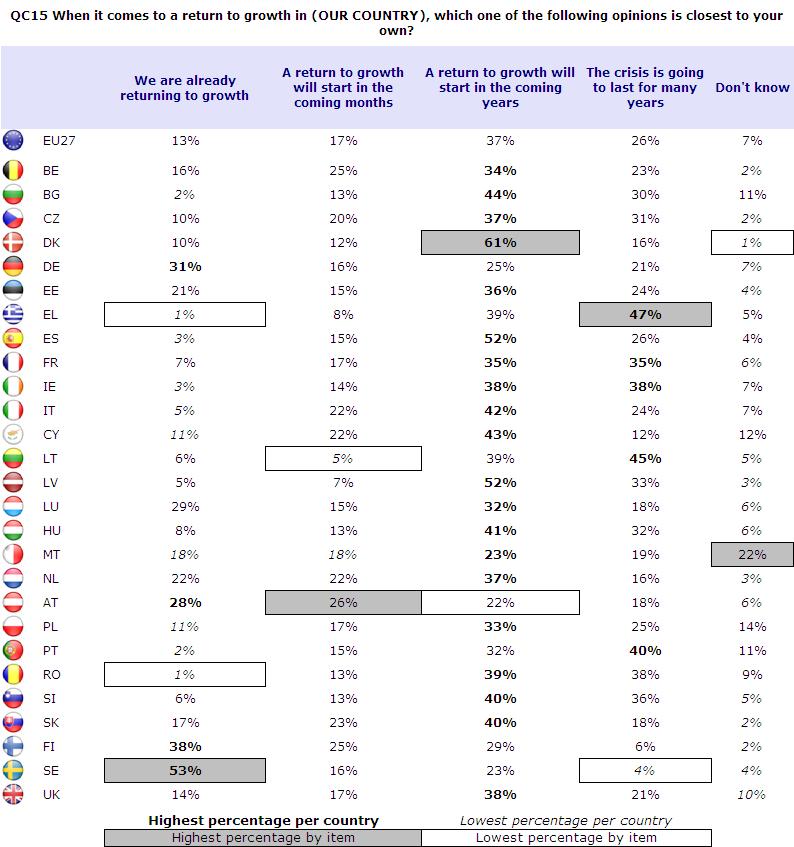 Většinový názor v celkem 27 členských státech, že oživení bude dlouhodobou záležitostí, tedy že začne v nadcházejících letech (EU 37 %), vyjadřují nejčastěji dotázaní v Dánsku (61 %), ve Španělsku a