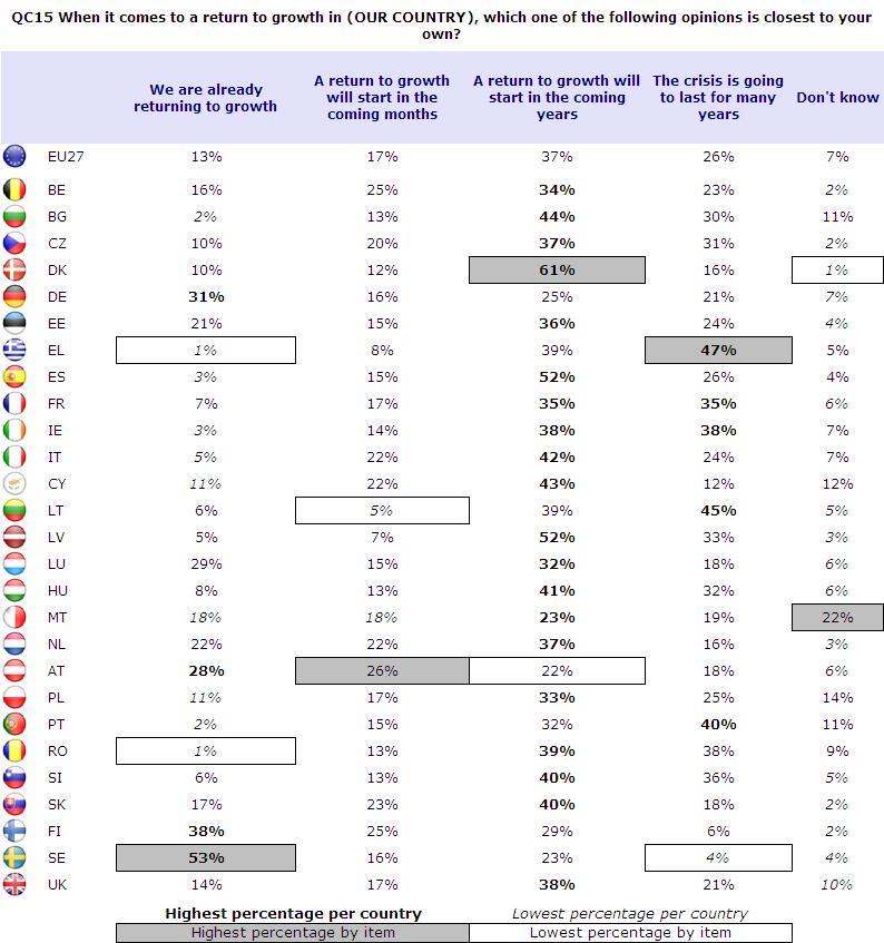 Většinový názor v celkem 27 členských státech, že oživení bude dlouhodobou záležitostí, tedy že začne v nadcházejících letech (EU 37 %), vyjadřují nejčastěji dotázaní v Dánsku (61 %), ve Španělsku a