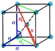 sodík: prostorově centrovaná krychlová buňka a = 0,423 nm x = u t x =? nm 2 z Pyth. v.