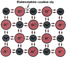 CaO) vzniká mezi atomem s malým počet elektronů ve valenční slupce (jejich ztrátou se přemění na kladně nabitý iont se zcela zaplněnou poslední vnější slupkou), a atomem, kterému se nedostává tento