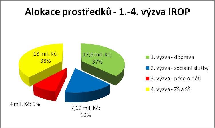VYHODNOCENÍ 1. - 4. VÝZVY IROP MAS ORLICKO Vážení čtenáři, dovolujeme si
