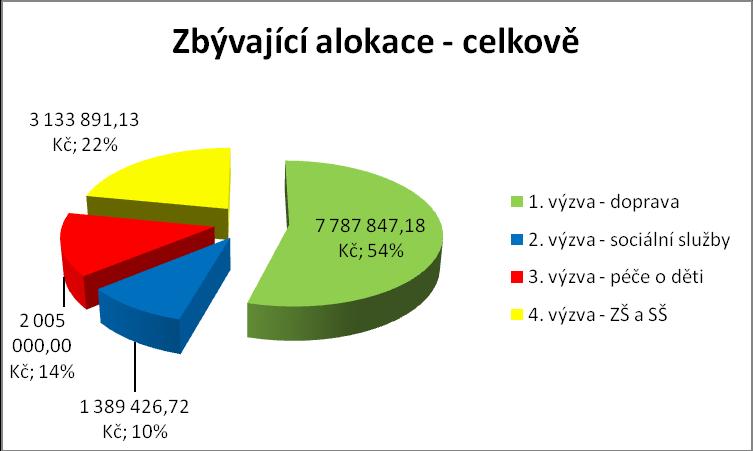 Tyto žádosti jsou časově náročné na přípravu (zajištění pozemků, projektová dokumentace, stavební řízení, ), někteří žadatelé tak žádost nestihli připravit nebo při přípravě narazili na překážky