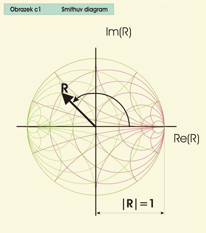 Smithův diagram s parametrickými impedančními a admitančními parametry Základní vlastnosti Smithova diagramu Smithův diagram graficky znázorňuje v komplexní rovině závislost činitele odrazu na
