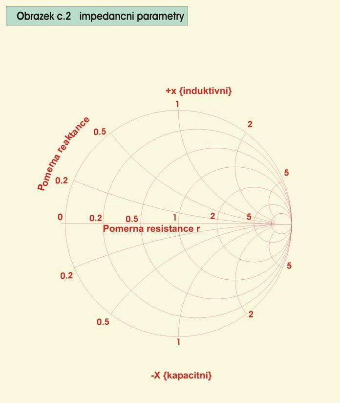 Zobrazení poměrné impedance z( r + j x) ve Smithově diagramu Parametry r a x, které udávají velikost poměrné impedance z, jsou v diagramu vyneseny v podobě parametrických čar (červených kružnic).