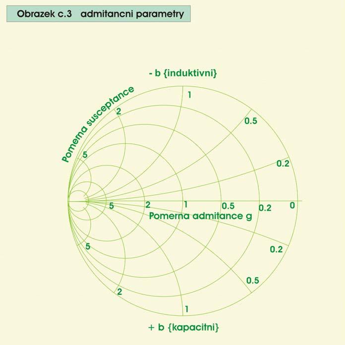 Admitanční parametry ve Smithově diagramu Pro úlohy související s přizpůsobením impedance zátěže impedanci vedení je užitečné popsat celý problém také pomocí admitančních parametrů ( vodivostí).