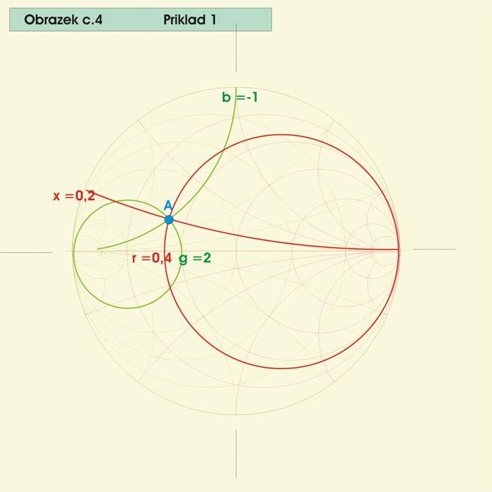 Příklad : Najděte obraz impedance Z=20+j*0 Ohm( respektive admitance Y=/Z=0.04-j0.02 S) ve Smithově diagramu pro charakteristickou impedanci vedení Zo=50 Ohm ( respektive Yo=/Zo=0.02 S). Hodnotě Z odpovídá poměrná impedance z: z Z Z 0 z r+ j x 0.