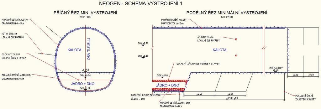 Tunely DG, ražby Třídy výrubu SVT 1/N až 6/N (N= neogen) Ve všech třídách protiklenba Třídy SVT 1/N až 3/N ploché dno shloubkou 1,8 m vůči temeni kolejnice,