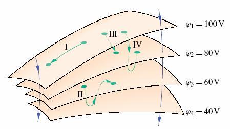 Ekvipotenciální plochy a elektické siločáy Ekvipotenciální plocha geometické místo bodů v postou, v nichž má ϕ ϕ ( x, y, z) C stejnou hodnotu Slouží ke znázonění půběhu pole.
