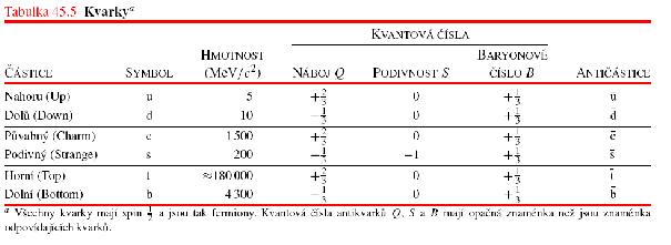 Paktická jednotka Q : e - náboj, kteý pojde,609 0 C 9 půřezem vodiče, jímž potéká poud A za s. Vlastnosti elektického náboje: (expeimentální fakta).