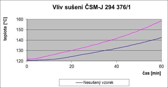 Obr 3: Vliv sušení vzorku na průběh zkoušky