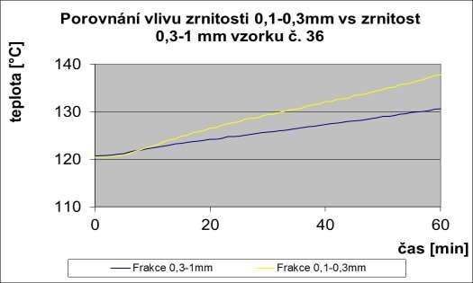 4: Vliv zrnitosti 0,3-1 mm na nárůst teploty