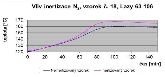 Obr. 5: Vliv inertizace N2 na průběh měření modifikovanou adiabatickou metodou