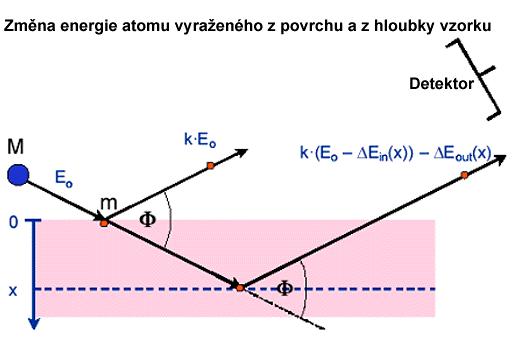 Obrázek 3. Vlevo - RBS spektrum skla, které neobsahuje těžké příměsi, a signál od atomů Er, které difundovaly do určité hloubky, vpravo hloubkový profil Er vypočtený z RBS spektra. 3.. Elastic Recoil Detection Analysis (ERDA) Metoda ERDA je založena na detekci atomů vyražených těžšími dopadajícími ionty.