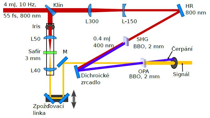 3 Měření 3.1 Naladění systému Energie pulsu E p 6, 7mJ Délka pulsu τ 65fs Stř. vln.