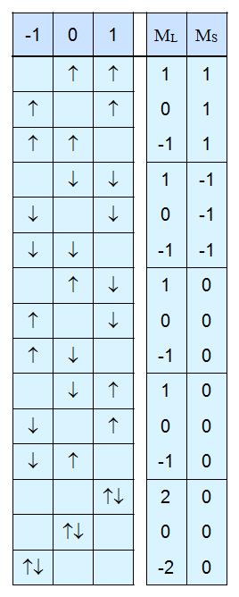 Mikro- a makrostavy atomu uhlíku (p ) Max. M L, pak max. M S pro toto M L. Z tabulky odečíst stavy ( M L až M L ) x ( M S až M S ). Opakovat dokud se tabulka nevynuluje.