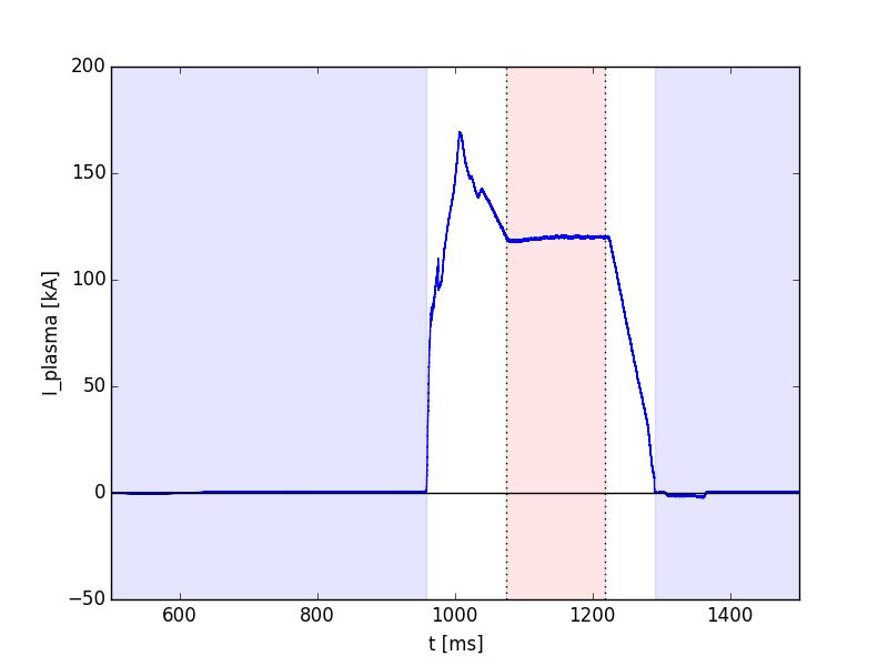 Obrázek 3.1: Surový signál rcp position horizontal. Shot 8290. Obrázek 3.2: Stejný signál po aplikaci 11- bodového mediánového filtru. Obrázek 3.3: Fit kubickým splinem (červeně).