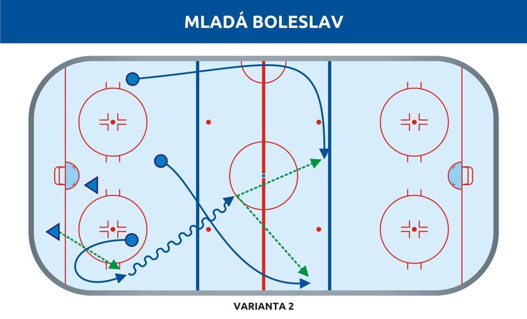 obou stran hřiště, C najíždí k pravému hrazení do SP do prostoru červené čáry a LÚ najíždí