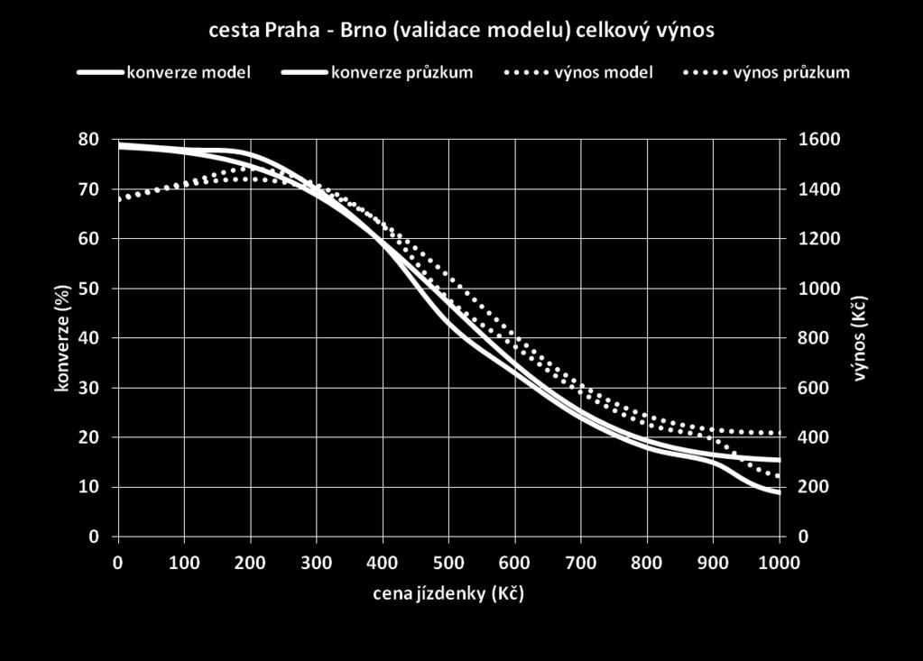 Praha Brno: přepravní průzkum KORDIS JMK konverze cestujících z IAD na železnici Kritérium času Odpovědi odpovídají Gaussovu rozdělení Rozhodování lidí je však ovlivněno Baťovým syndromem (efekt X99