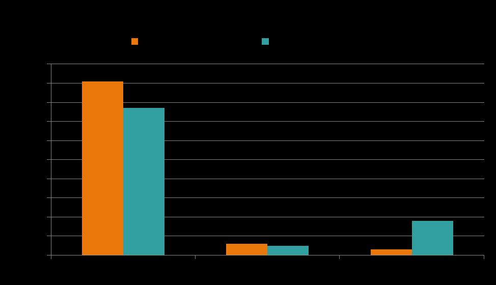 náročnost (doprava se podílí na konečné spotřebě energie 27 %) vysoký (91 %) podíl fosilních paliv