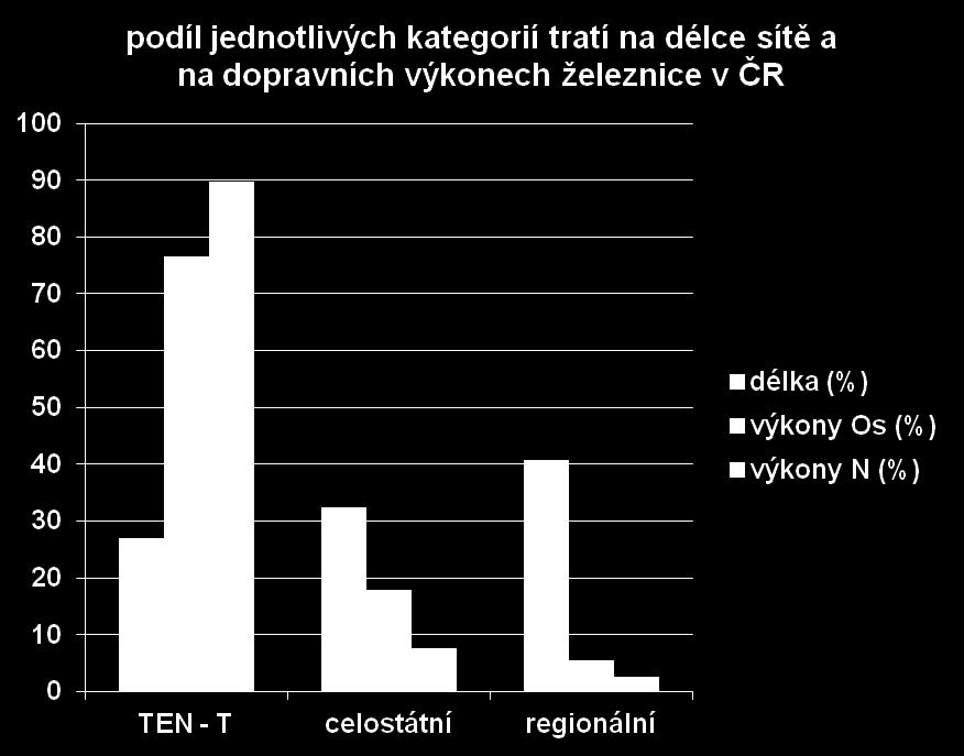 Motivace d) Zvýšení kvantity přepravní nabídky Železniční síť je v ČR nerovnoměrně zatížena.