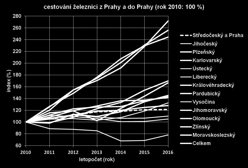 relacích Praha Brno, Praha Olomouc a Praha Ostrava dochází po dobu 6 let k trvalému meziročnímu růstu přepravní